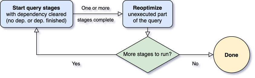 Adaptive Query Execution (AQE)