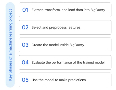 BigQuery ML project phases