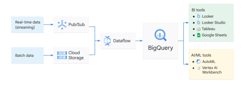 BigQuery datawarehouse architecture
